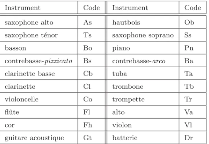 Tab. II.1 Instruments consid´ er´ es et les codes que nous leur associons.
