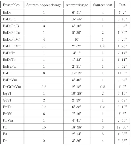 Tab. II.4 Bases de sons multi-instrumentaux utilis´ ee. “Sources apprentissage” et “Sources test”