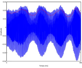 Fig. III.1 Enveloppe d’amplitude (en rouge) extraite ` a partir d’un signal de violon (en bleu).