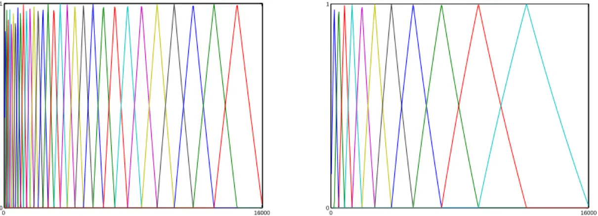 Fig. IV.2 R´ eponses fr´ equentielles de bancs de ﬁltres MEL, avec 30 sous-bandes (` a gauche) et 11 sous-bandes (` a droite).