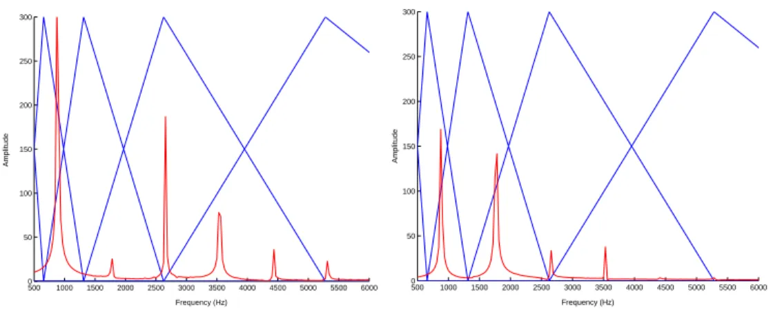 Fig. IV.4 Spectres d’amplitude relatifs au saxophone alto (` a gauche) et la clarinette (` a droite), jouant la mˆ eme note La5, et le banc de ﬁltres en octaves en superposition