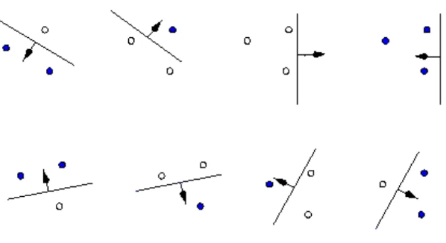 Fig. V.3 Illustration du concept de dimension VC, d’apr` es [Burges, 1998]. Dans R 2 , en consid´ erant un ensemble de fonctions {f α } repr´ esentant des droites orient´ ees, de telle mani` ere que tous les points d’un cˆ ot´ e de la droite soient ´ etiqu
