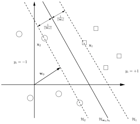 Fig. V.4 Hyperplan optimal et marge d’un classiﬁcateur SVM. Les “ronds” repr´ esentent des exemples de la classe -1 et les carr´ es, des exemples de la classe +1