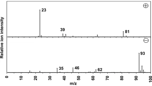 Figure 2: ART-2a cluster (1E) positive (plus) and negative (minus) mass spectra of  particles attributed to Mg- rich particles 