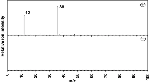Figure 8:  ART-2a cluster (2B) positive (plus) and negative (minus) mass spectra of  particles attributed to carbon-sulphate cluster 