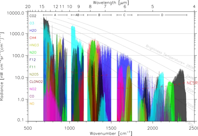Fig. 7. The region of the infrared spectrum covered by the 5 bands of MIPAS, showing the coloured emission features of some of the most significant molecules, calculated for a limb view of tangent altitude 12 km (approx