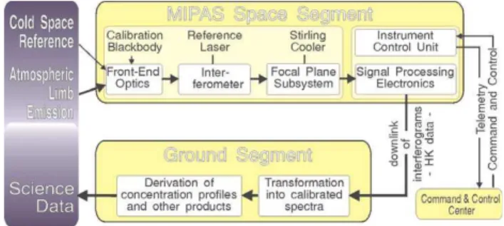 Fig. 4. MIPAS Optical Layout (provided by ESA).