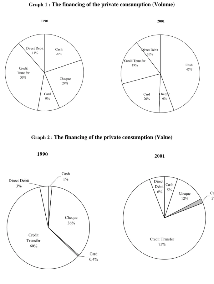 Graph 1 :  The financing of the private consumption (Volume) 