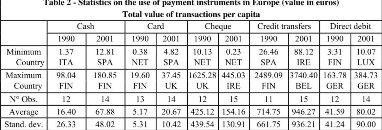 Table 2 - Statistics on the use of payment instruments in Europe (value in euros)  Total value of transactions per capita 