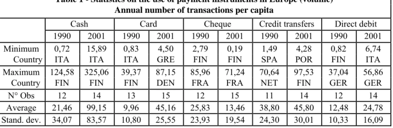 Table 1 - Statistics on the use of payment instruments in Europe (volume)  Annual number of transactions per capita 