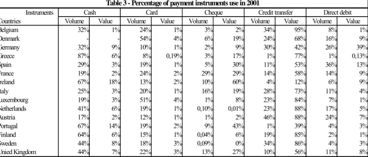Table 3 - Percentage of payment instruments use in 2001