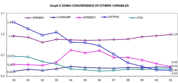 Graph 4: SIGMA CONVERGENCE OF PAYMENT INSTRUMENTS USE (value)