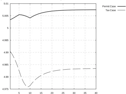 Figure 1. The evolution of the growth rate (%, reference = 5 %) 