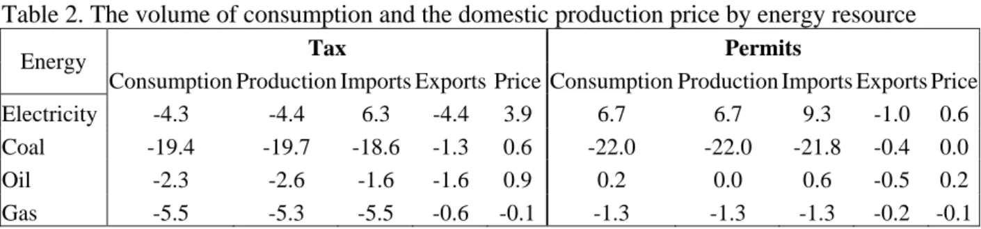 Table 2. The volume of consumption and the domestic production price by energy resource 