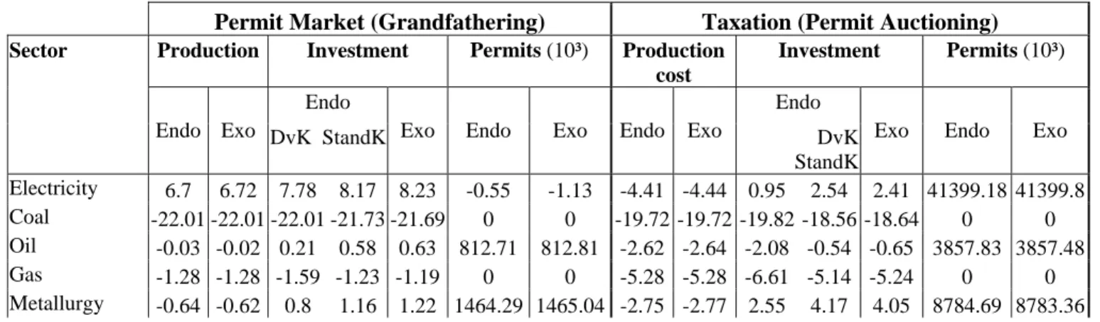 Table 3. Sector results from environmental instruments implementation (%) 