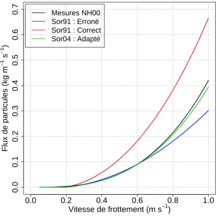 Figure 5.3 – Comparaison entre flux de neige en saltation mesuré (NH00 : Nishimura et Hunt, 2000) et calculé en fonction de la vitesse de frottement