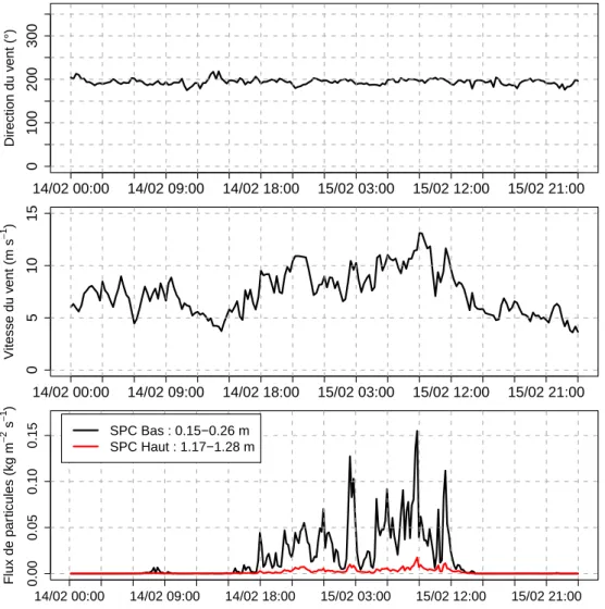 Figure 9.2 – Variables météorologiques mesurées au Col du Lac Blanc du 14/02/11 00h au 16/02/11 00h