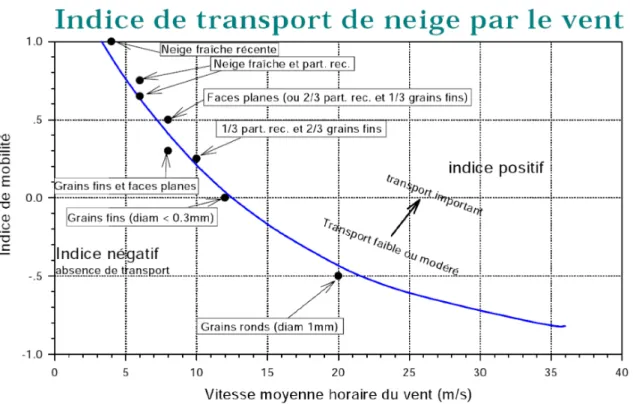 Figure 1.2 – Courbe indiquant la vitesse seuil de transport à 5 m en fonction du type de grain de neige en surface d’après les travaux de Guyomarc’h et Mérindol (1998).