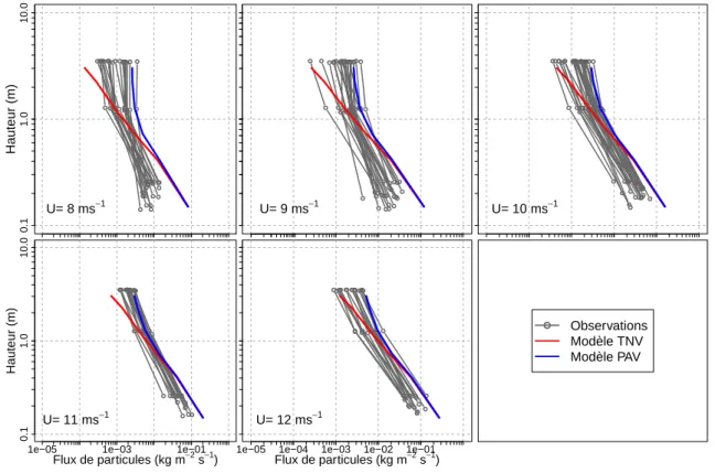 Figure 9.12 – Profils verticaux de flux de particules simulés par Meso-NH/Crocus et observés par les SPC pour 5 catégories de vent à 2 m