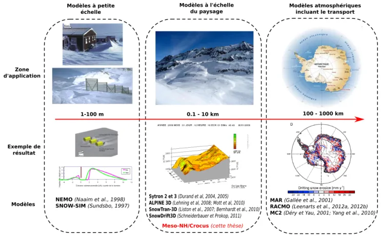 Figure 1.11 – Schéma regroupant les différents types de modèles distribués du transport de la neige par le vent