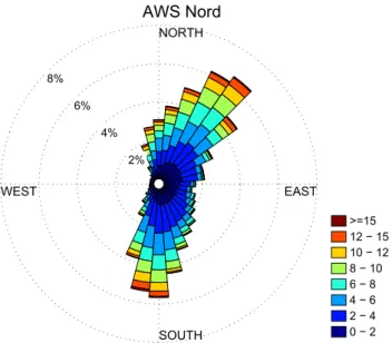 Fig. 2. Wind direction and intensity observed at the North AWS over the period 2000–2009 in wintertime (December 1st to March 31st for each winter).
