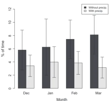 Fig. 4. Percentage of time when blowing snow events with (light grey) and without (dark grey) concurrent falling snow are recorded for each winter month (December 1st to March 31st) over the period 2001–2011