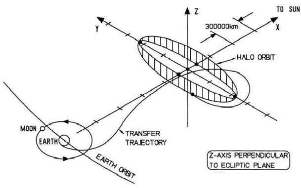 Fig. 5.2: Trajectoire de transfert et orbite de halo de la sonde SOHO autour du point de Lagrange L1