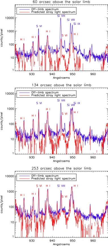 Fig. 6.5: Exemple de spectre de lumi`ere diffus´e (en rouge), venant s’ajouter au spectre d’´emission coronale pour former le spectre observ´e (en bleu)