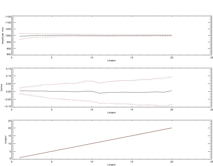 Fig. 6.8: Simulation de raies bruit´ees pour diff´erentes largeurs de la raie (ce qui a pour effet de modifier le nombre de point sur lequel elle est ´echantillonn´ee)