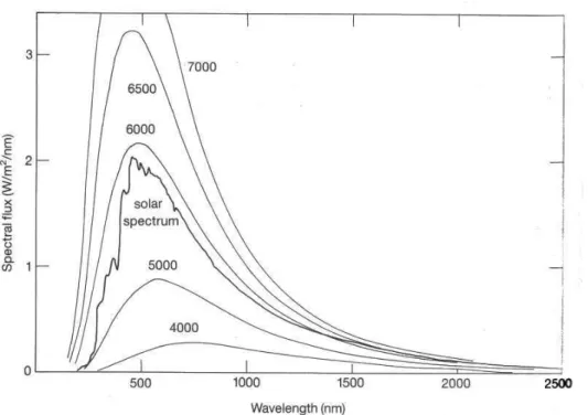 Fig. 1.1: Spectre du Soleil, compar´e `a des spectres de corps noirs de diff´erentes temp´eratures (en Kelvins)