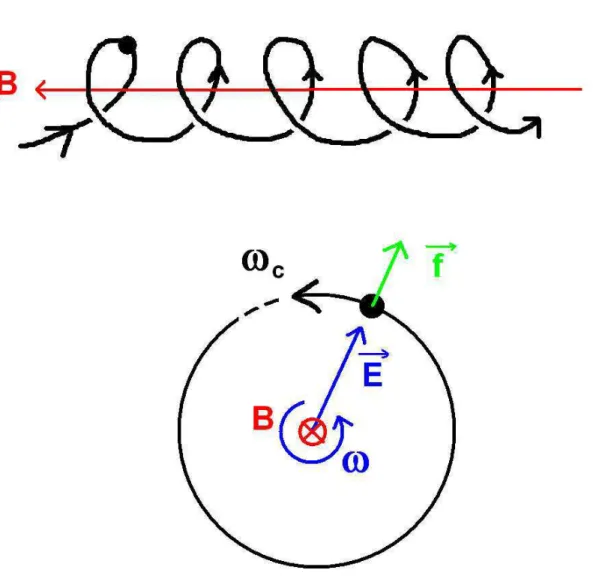 Fig. 2.3: En haut : mouvement h´elico¨ıdal d’une particule charg´ee autour d’une ligne de champ magn´etique