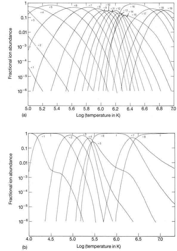 Fig. 4.1: Abondances relatives des diff´erents degr´e d’ionisation du fer (a) et de l’oxyg`ene (b), en fonction de la temp´erature (´echelles logarithmiques) (tir´e de Phillips (1992), d’apr`es Arnaud and Rothenflug (1985)).