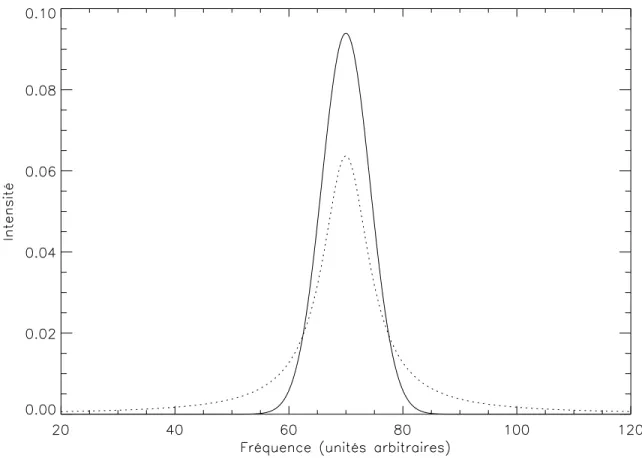 Fig. 4.3: Comparaison de profils gaussien (trait plein) et lorentzien (trait pointill´e) de mˆeme largeur `a mi-hauteur (intensit´e normalis´ee `a 1).