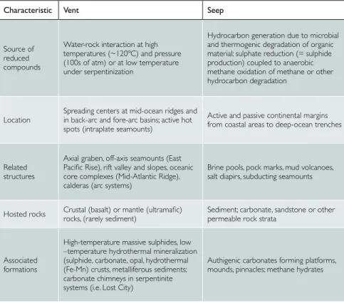 Table 2.  Some contrasting characteristics of deep-sea vent and seep ecosystems