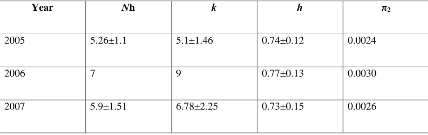 Table 3. Genetic diversity indices for the temporal samples of the population of Rimicaris exoculata  1 