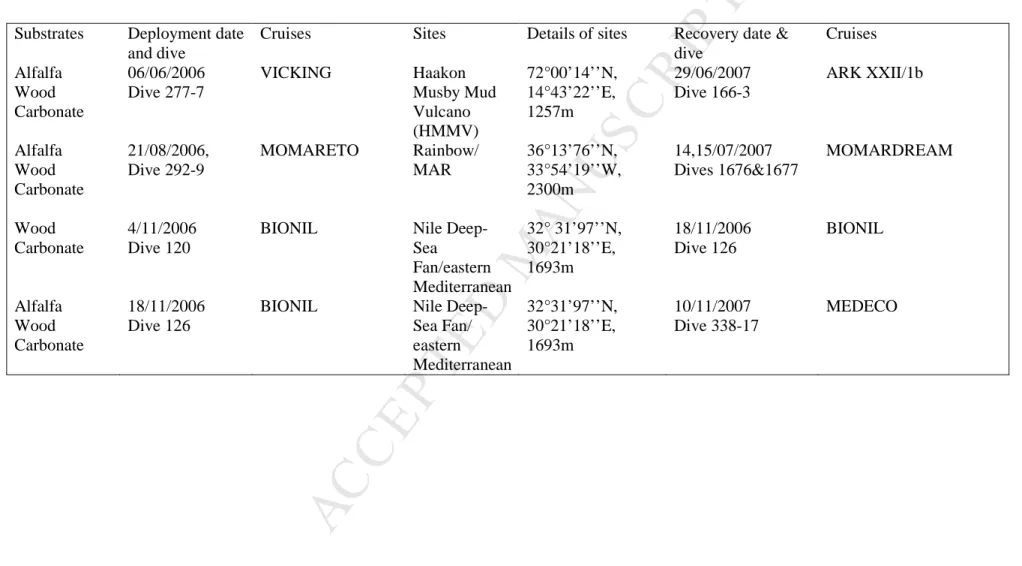 Table 1. Sampling details of deployment and recovery of CHEMECOLIs including dates, cruises, latitude &amp; longitude, depth and substrates