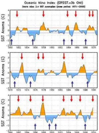 Fig. 1.19: Série temporelle (1950-2010) de l’index Niño océanique (INO), cad de la moyenne glissante (3 mois)  des anomalies de TSM (°C) moyennées spatialement dans la région Niño3.4 (5°N-5°S, 170°W-120°W), basée  sur l’analyse ERSST.v3b (Smith et al., 200