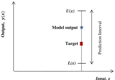 Figure 3. Exemplification of the terminology and concept of a prediction interval [45]