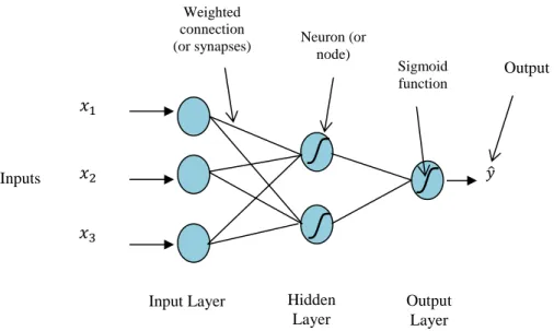 Figure 4. Sketch of a three-layered feed-forward NN architecture with      neurons (or nodes) in  the input layer (i), h = 2 neurons in the hidden layer (h) and n o  = 1 neuron in the output layer (o)