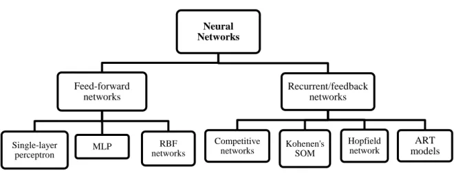 Figure 5. A taxonomy of neural network architectures [75]. 
