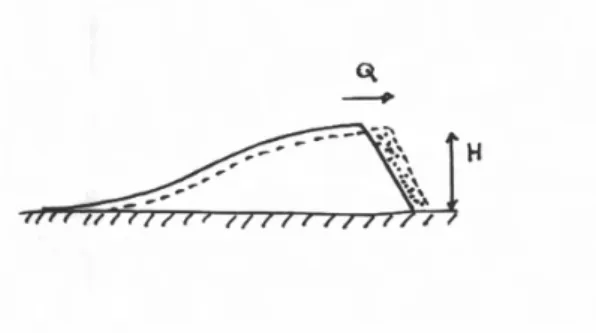 Fig. 1.12 – D´ eplacement d’une barchane. Le vent entraˆıne les grains de sable pr´ esent sur le dos de la dune et les d´ epose pr` es de la ligne de crˆ ete o` u le vent faiblit