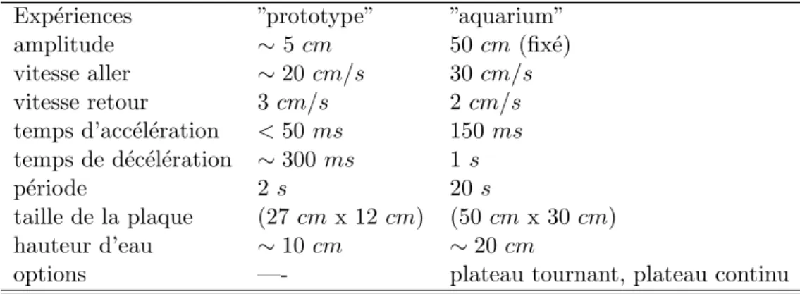Tab. 2.1 – Param` etres des mouvements standards pour les exp´ eriences ”prototype” et ”aquarium”.