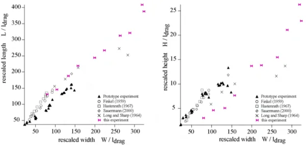 Fig. 2.33 – Comparaisons morphologiques quantitatives entre les exp´ eriences en courant continu, l’exp´ e- e-rience ”prototype” et les mesures de terrain