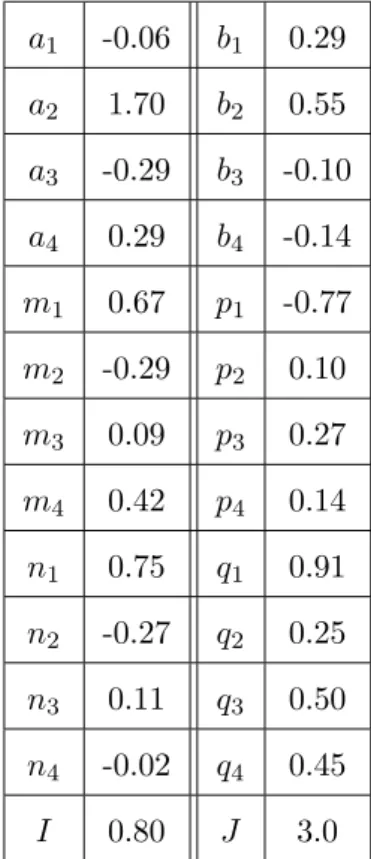 Tab. 3.3 – Coefficients dans la param´etrisation de Soulsby et al. [1993] pour le mod`ele de Fredsoe [1984].