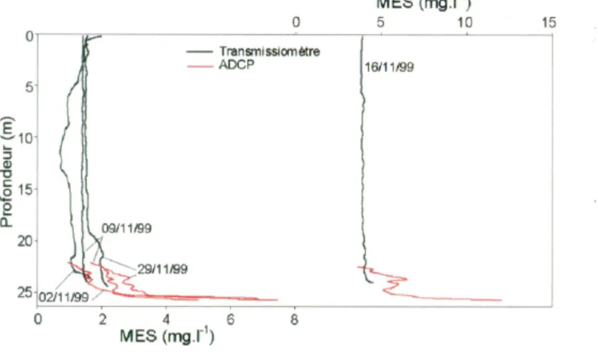 Fig. 4.5 – Profils verticaux de concentration particulaire (mg L − 1 ) observ´es le 2, 9, 16 et 29 novembre 1999.