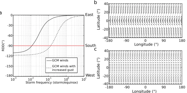 Fig. 3.4a shows the RDD combining GCM winds and gust fronts with respect to the storm frequency
