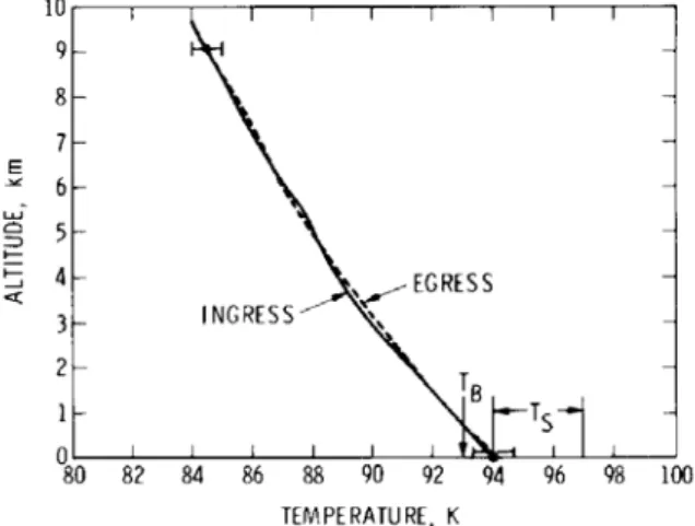 F IGURE 2.2 – Profils de température mesurés par Voyager 1. Figure issue de Lindal et al.