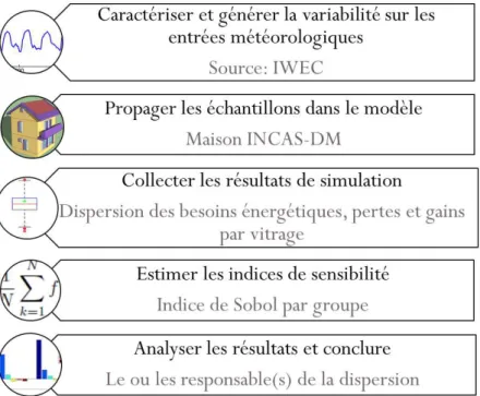 Figure 4.1 – Récapitulatif des étapes pour l’évaluation de la sensibilité et de l’incertitude d’un modèle de bâtiment aux sollicitations météorologiques