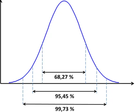Figure 1.2 – Représentation sur la distribution de gauss des probabilités de trouver x dans un intervalle de 2σ (68.27%), 4σ (95,45%) et 6σ (99,73%)