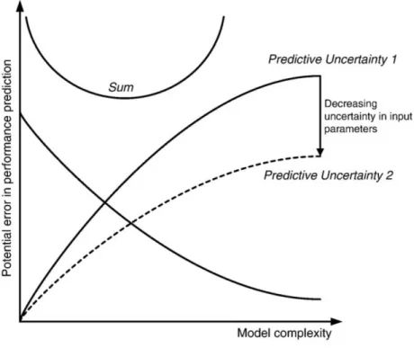 Figure 1.3 – Représentation de l’incertitude potentielle dans les prédictions de perfor- perfor-mance en STD en fonction de la complexité du modèle [67]